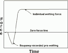 Figure 8. Typical wetting balance curve